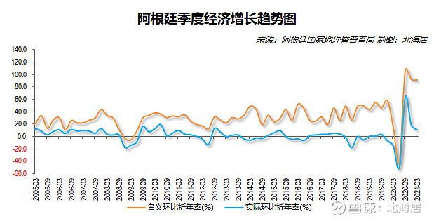 2021年一季度,按当前基本价格计算,阿根廷三次产业比重为6.96:30.