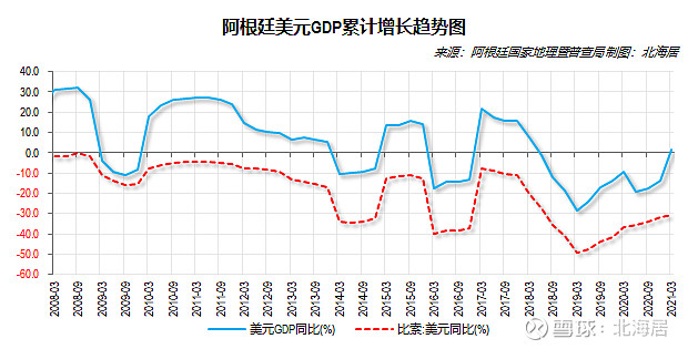 2021年一季度,按当前基本价格计算,阿根廷三次产业比重为6.96:30.