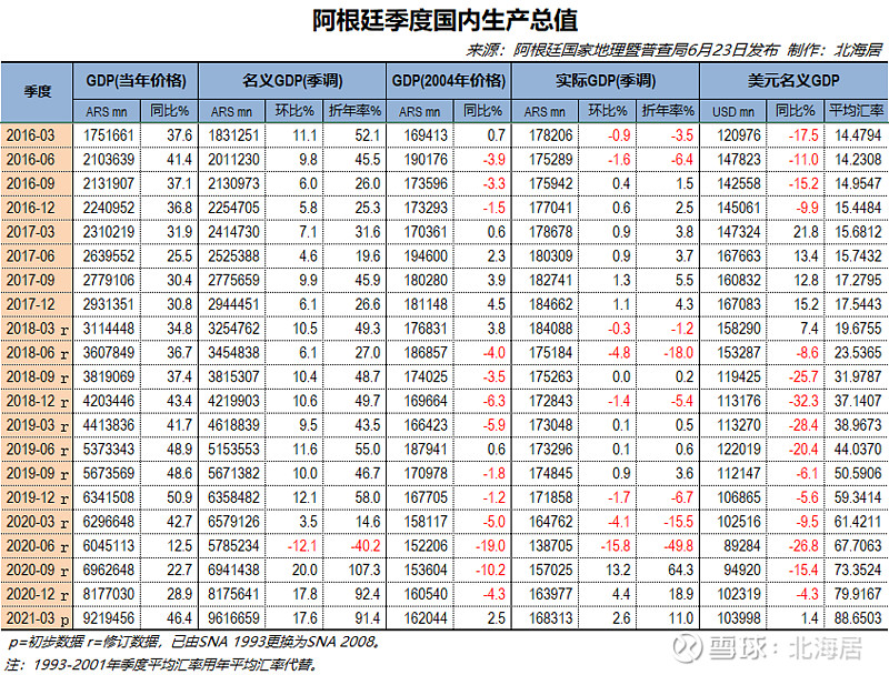 2021年一季度,按当前基本价格计算,阿根廷三次产业比重为6.96:30.