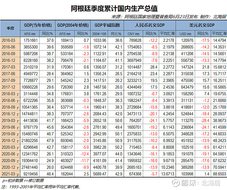 2021年一季度,按当前基本价格计算,阿根廷三次产业比重为6.96:30.