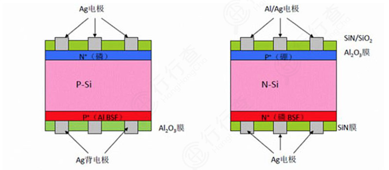 光伏电池深度解析:n型电池将成下一代主流方向