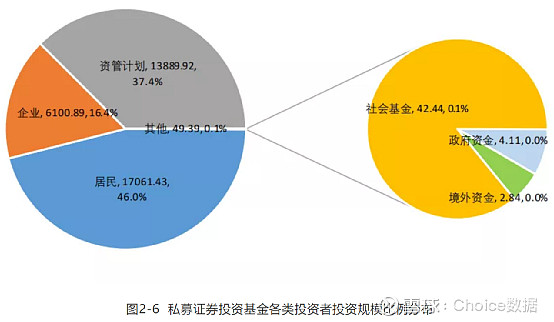 中基協重磅發佈17萬億私募大揭秘來了