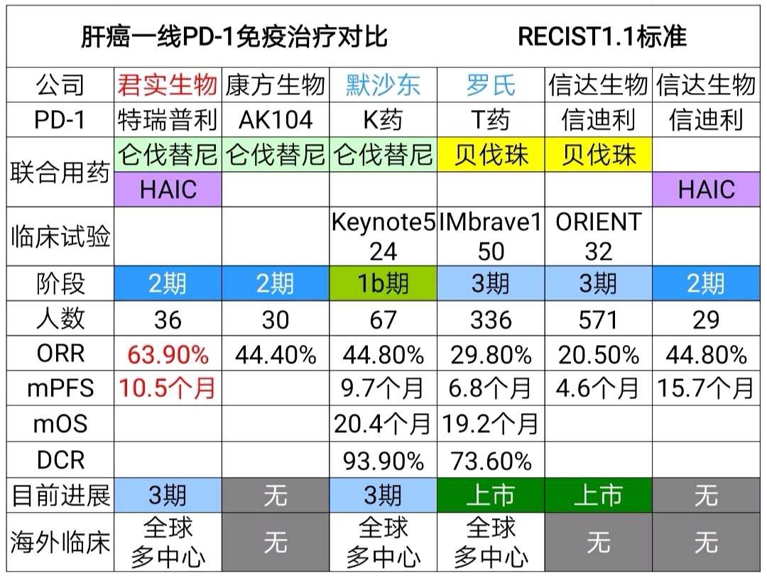 信达生物pd 1单抗 Haic二期临床数据 打脸即将获批的肝癌一线三期临床从已有的信息来看 一线治疗肝癌 最优的免疫疗法是 默沙东 君实生物 U Sh688180 康方生物 B