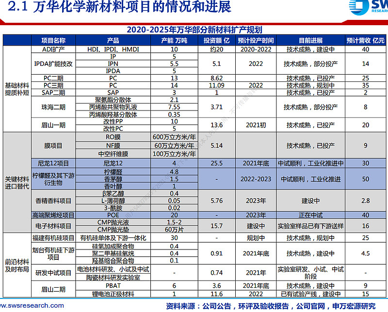 万华化学 Sh 新材料板块在建工程目录 25年净利润业绩大饼 饼够大吗 市值1000亿美元还是亿人民币 首富理财 首富资讯