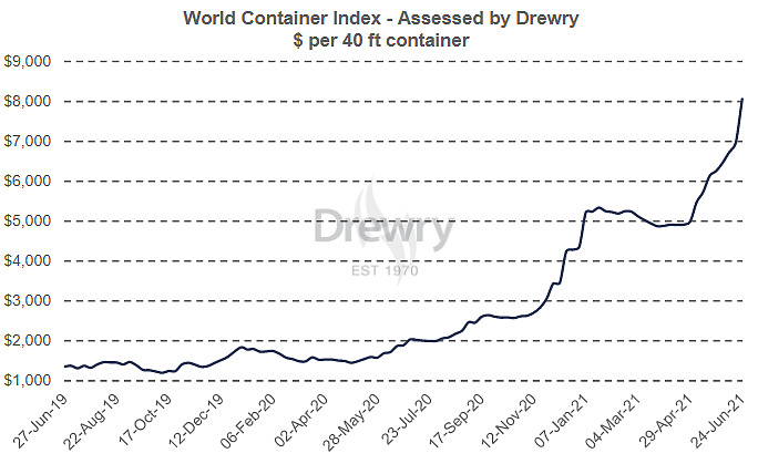 欲穷千里目 更上一层楼 Drewry 预计世界集装箱指数有望继续上涨 Drewry航运顾问公司编制世界集装箱指数 该指数综合了进出美国 欧洲和亚洲的八条主要航线的运价 Drewry今年迄今