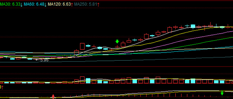 趋势股中的几种反包形态