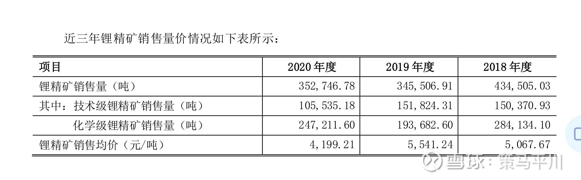 天齐锂矿售价和锂盐成本射洪天齐2020 年全年碳酸锂销售均价为33,389.62 元人民币/吨，较2019 年下跌41%；碳酸锂单吨成...