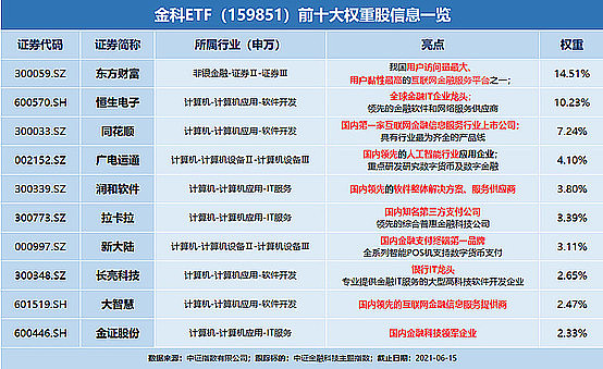 風險提示:金科etf被動跟蹤中證金融科技主題指數,該指數基日為2014.6.