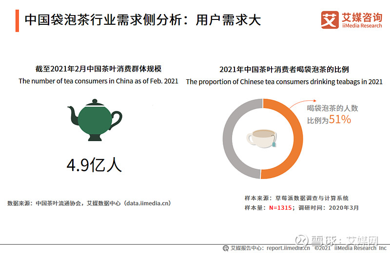 2021年中国袋泡茶行业发展概况分析510的消费者因简便而选择袋泡茶