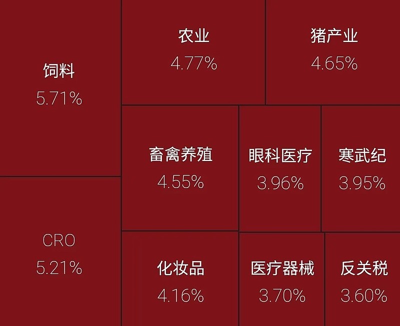 市场点评 创业板大涨1 95 沪指却跌了 景顺长城 风格轮动加快 成长仍是主线周一 A股再度出现分化 上证指数震荡收跌0 03 金融地产 采掘钢铁等板块拖累大盘 另一边 创业板指及科创5