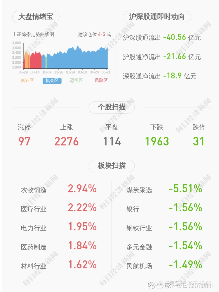 台华新材 拟向激励对象106人授予限制性股票约729万股每经ai快讯 台华新材 Sh 603055 收盘价 6 32元 6月28日晚间发布2021 年限制性股票激励计划 草