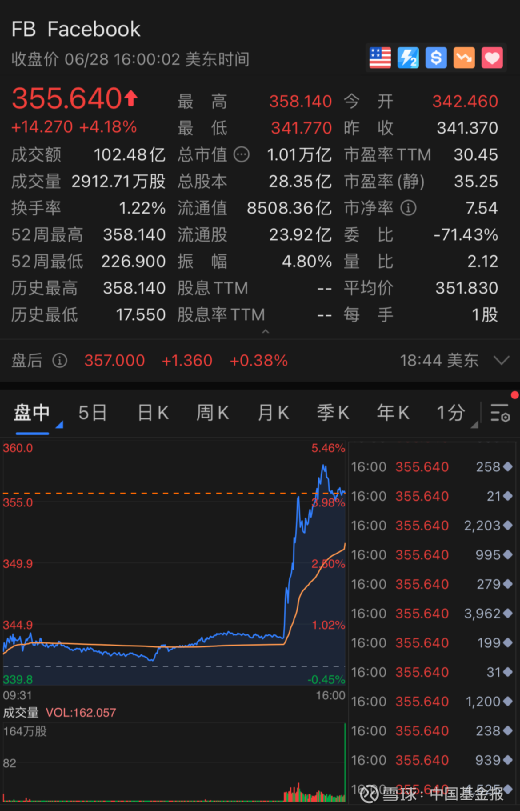 凌晨重磅 巨头狂飙 刚刚 又一家破亿美元 更有芯片巨头暴涨1500亿 新能源车 中国基金报记者金宥智又一万亿 美元市值巨头诞生 周一 因为反垄断诉讼被驳回 脸书尾盘直线拉升 收盘市值首破万亿美元