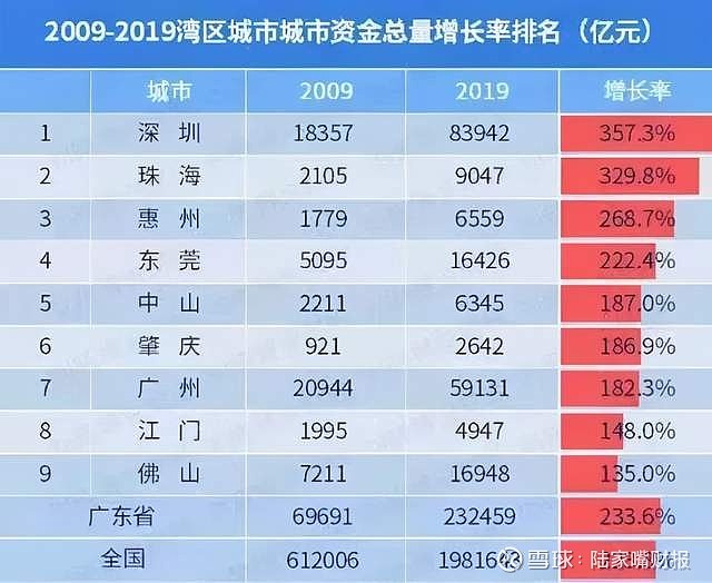 珠海,一个人口才200万的城市,人均gdp却能排进全国前五,2019年之前的