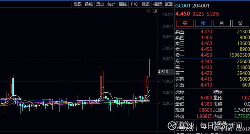 國債逆回購34gc00134年化收益率一度觸及6