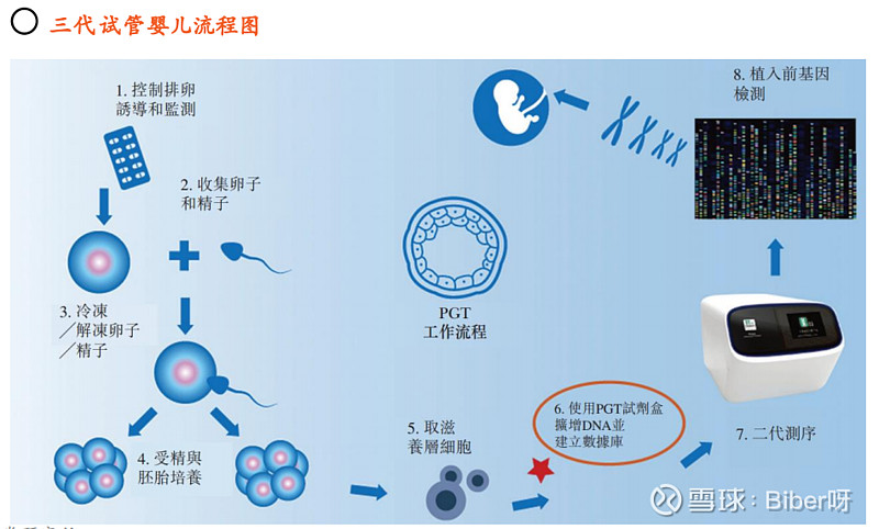 辅助手段使不育夫妇妊娠的技术,包括人工授精(artificialinsemination