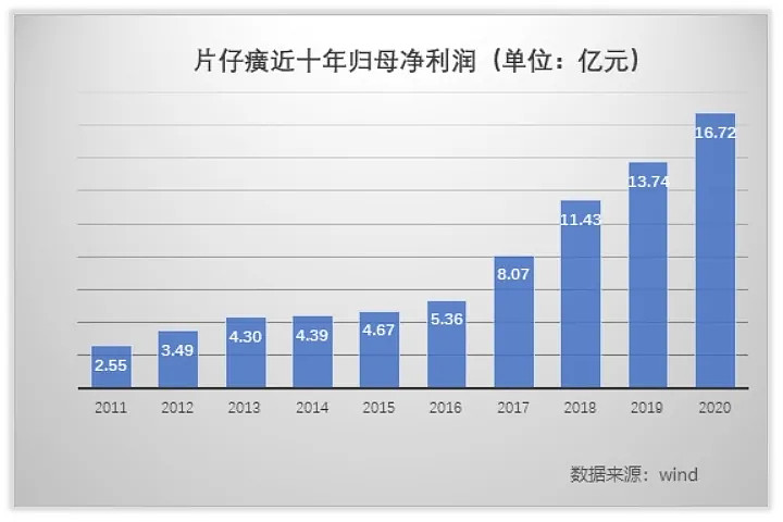 片仔癀可比公司是同仁堂,云南白药,九洲药业,济川药业,哈