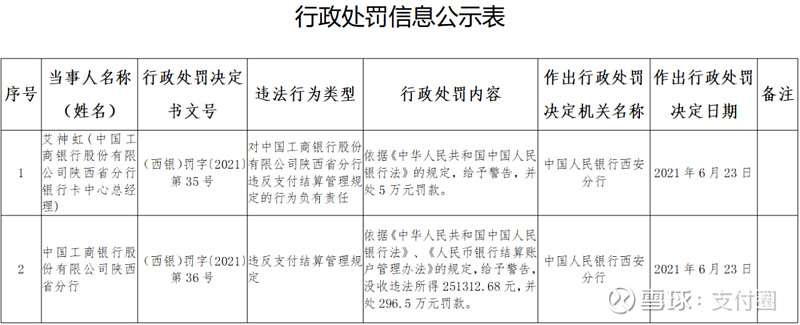 工行支付违规遭罚没321万