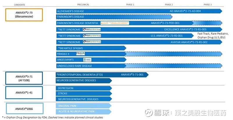BioNews | Anavex ：II期PDD临床试验，ANAVEX®2-73改善主要... 作者：林出 微信公众号：蹊之美股生物医药 ...