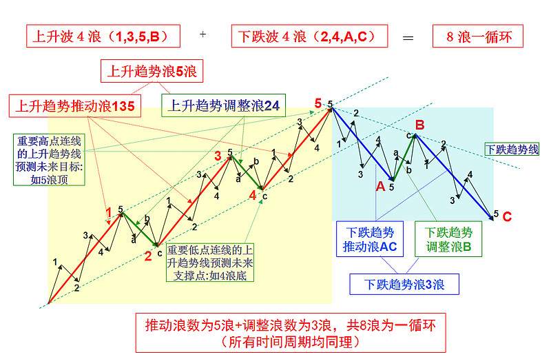 核心操作理论波浪理论实战精要