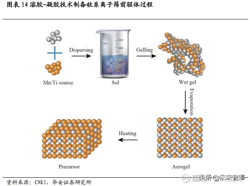 盐湖提锂技术路线