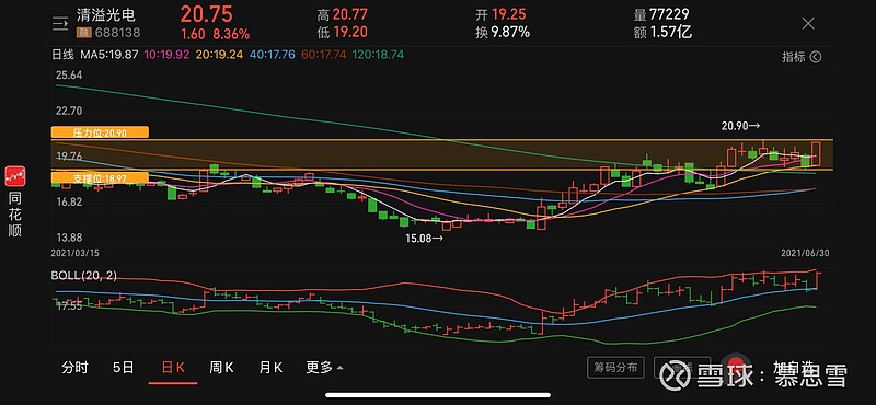 $清溢光电(sh688138)$ 底部反转没多久,上升趋势中.无套牢盘,好拉升.