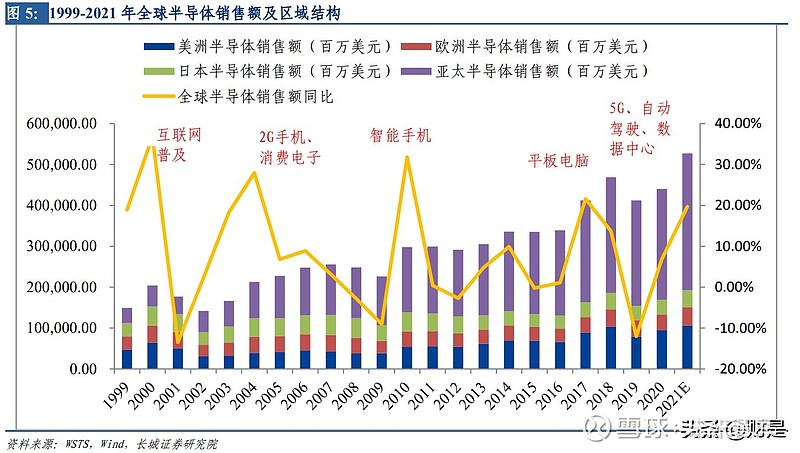 新兴领域需求旺盛,半导体行业进入上行周期