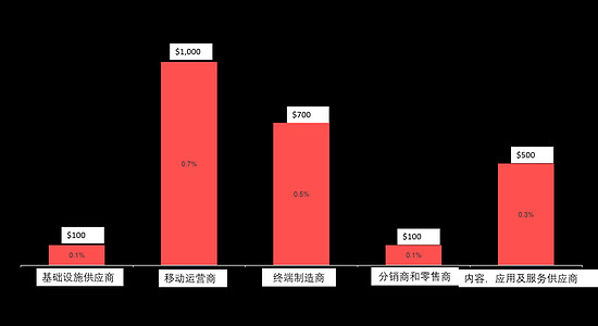 中国移动gdp