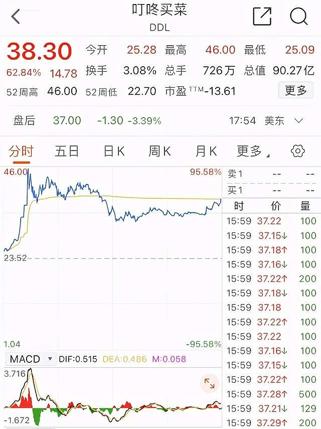 美东时间6月29日,叮咚买菜在纽交所上市,股票代码为ddl,定价23.