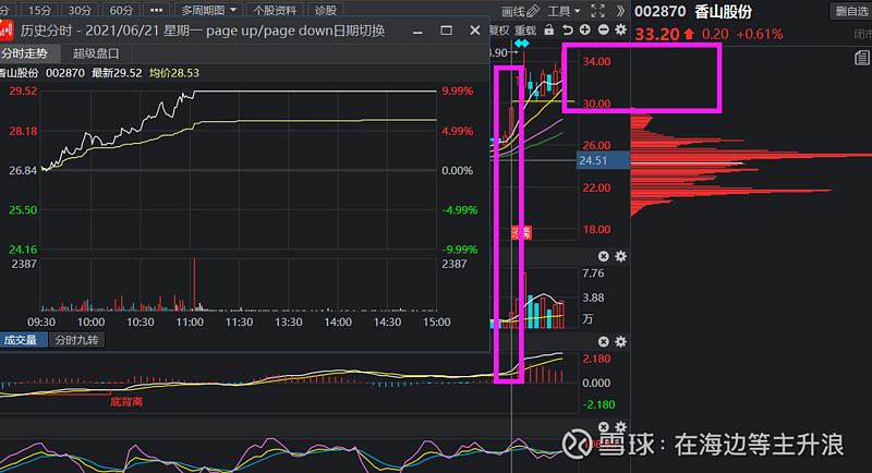 跟随主力实战 香山股份今晚盘一盘 香山股份 Sz 基本面参考讨论组里的大v 我也是从关注列表里 行中衡注意到的 有个智