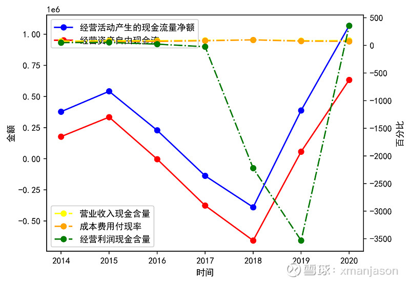 财报分析 长安汽车 2020 利润分析毛利分析长安汽车 的营业收入与营业成本总体呈现上升的态势，毛利比较稳定，毛利率总体是下降的，息税前利润率