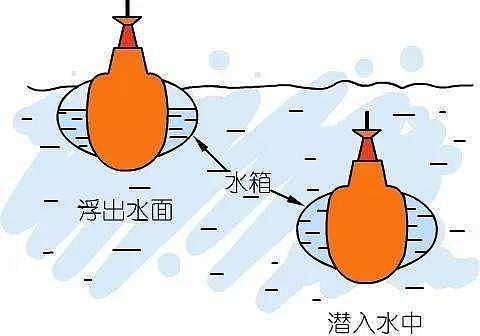 潜艇下潜上浮的原理很简单:就