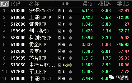 7月2定投日報與各etf指數基金估值 公眾號:etf定投報( etfdtb