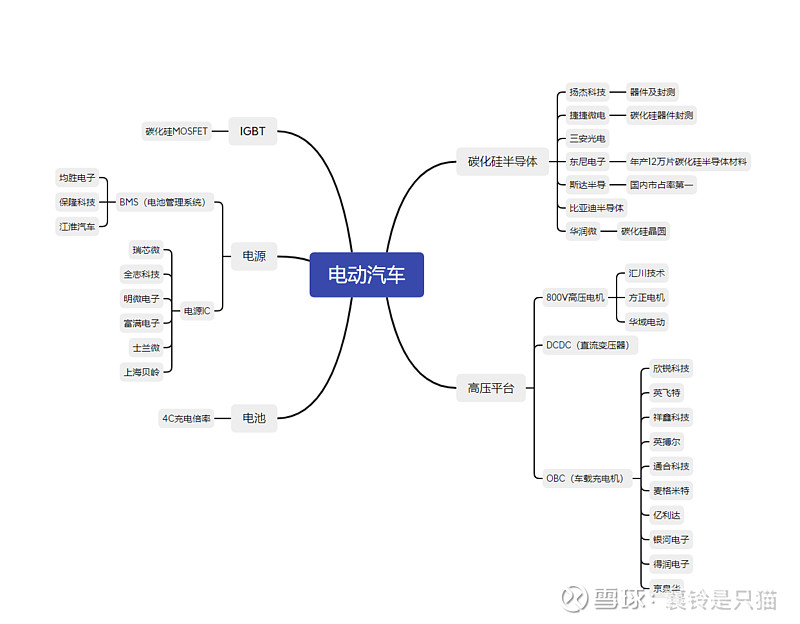 辆以上,这巨大的增量市场会给上述行业的企业带来十倍百倍的营收增长