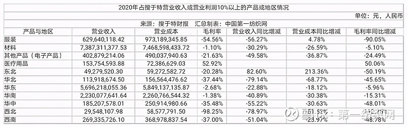 疫情影响62个银行账户遭冻结，休闲装龙头搜于特逾期债务超8.85亿