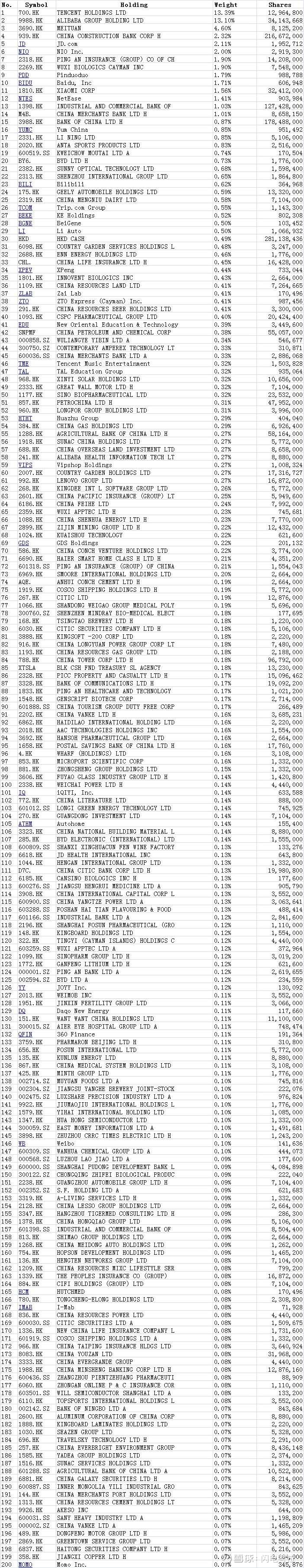 美股市场上几只中国概念ETF介绍美股市场上有不少中国概念ETF，但规模较大，成交比较活跃的大概只有四支。 抛开追踪
