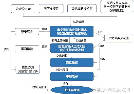 华安张江光大园reits 招股说明书阅读笔记 华安张江光大reit Sh 上市时架构图 反向吸收和并购架构图 重要提示 公募 基金在5月17日