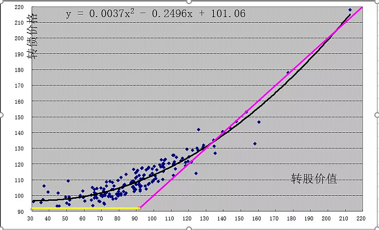 在excel表格选择转股价值和转债价格作为散点数据,设置趋势线选择二次