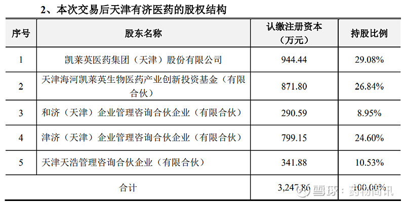 凯莱英参股cro子公司有济医药获1亿元增资