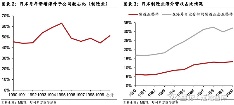 上世紀 80-90 年代起,日本出現了產業向海外轉移的現象.