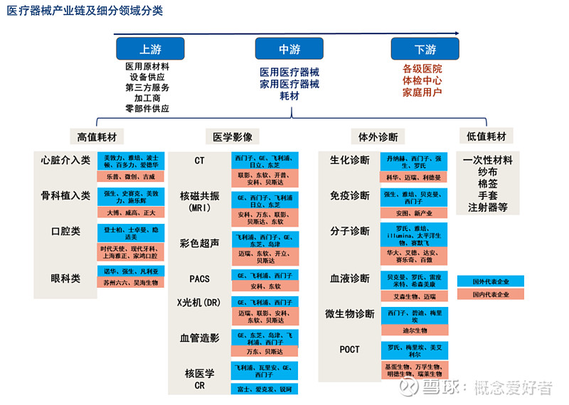 二,醫療器械產業鏈毫無疑問,體外診斷,醫療設備行業將迎來新的發展