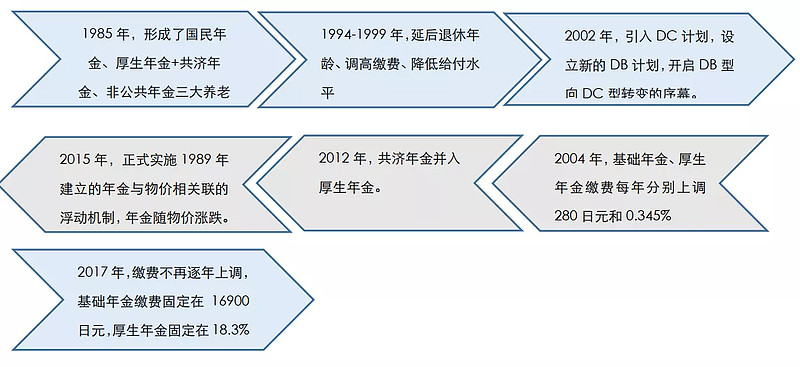 第一支柱是國民年金和厚生年金,第二支柱為企業自願加入的保險計劃,第