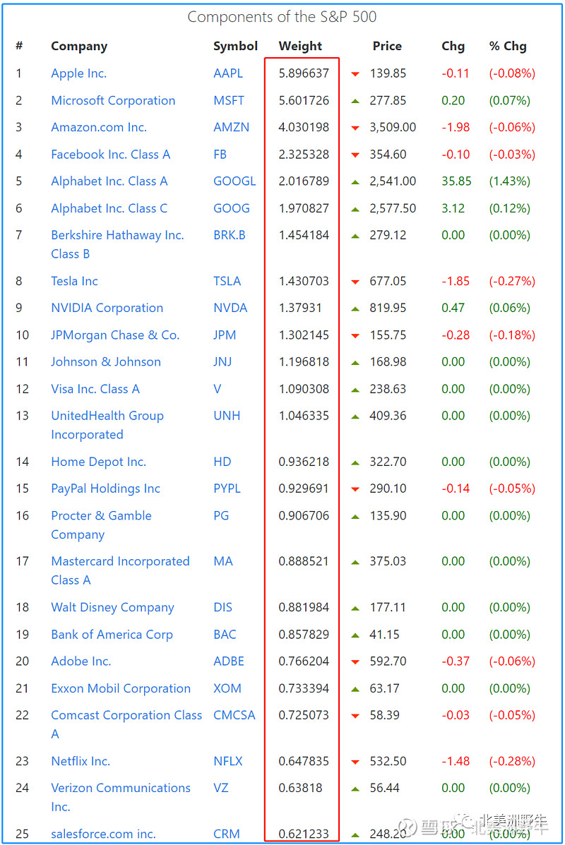 美丽国的股指是戏精，做风控的独家小秘笈如何对待美股大盘指数我们先研究一点儿小数据。 标准普尔500指数权重股如下：前10大权重股权重比达到了