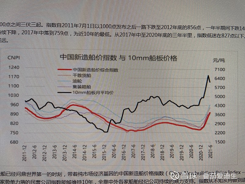 $中國船舶(sh600150)$ 這個圖就蠻有意思了,新造船價格指數在漲,影響