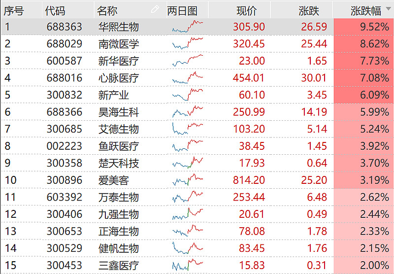 医美带头冲锋权重股华熙生物大涨952a股含美量最高医疗器械etf159883
