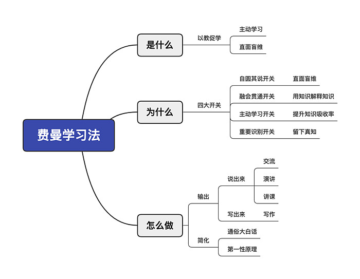 费曼学习法:为何被称为史上最牛的学习法?