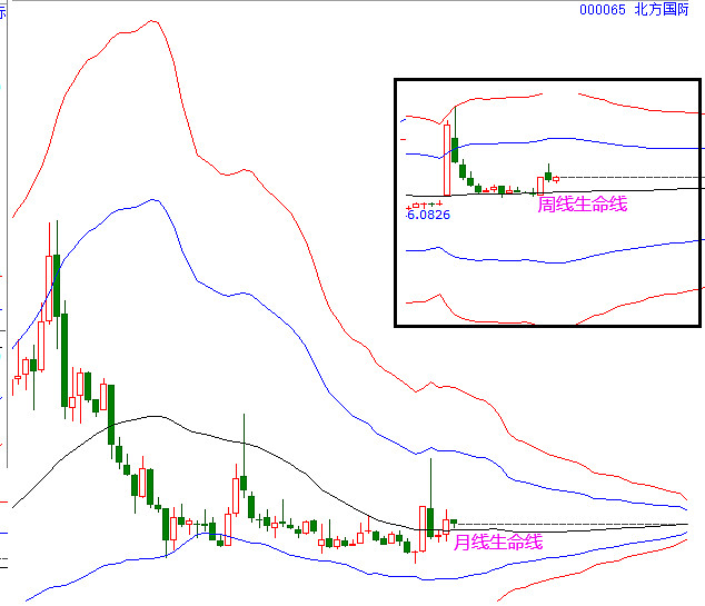 北方国际 月周日均在生命线上强势区运行北方国际 先看周月极反通道图 股价均在生命线上方涨幅不大 符合波段中期关注规则 再看日线三步分析图 股价依旧在生命线上