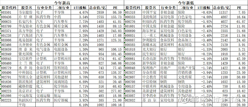 千门万户曈曈日 总把新桃换旧符今天的行情用宋朝王安石的两句诗来形容 是蛮贴切的 千门万户曈曈日 总把新桃换旧符 我们对比一下今天创出今年新高和今年新