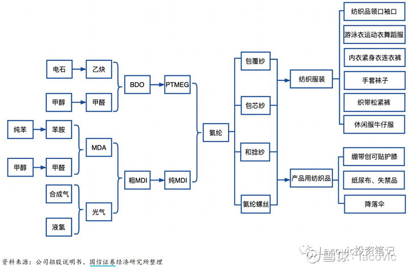 行业上市公司梳理系列:氨纶