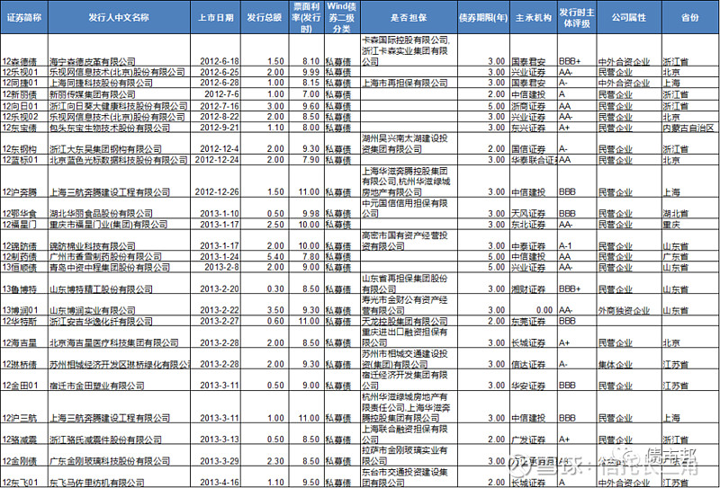 中小企业私募债通道_交易所私募债发展规模_中小企业私募债初心使命