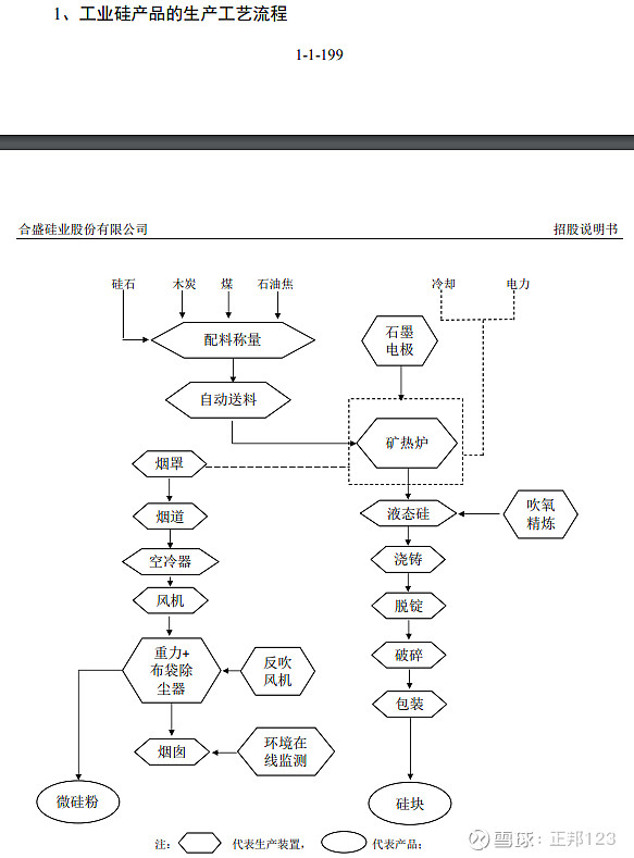 有兴趣可以进一步看看更详细的流程图,就是工业硅的制造流程和有机硅